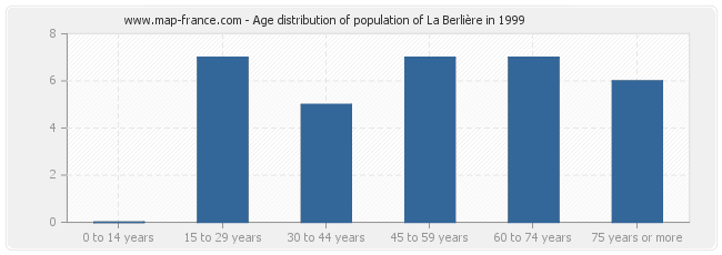 Age distribution of population of La Berlière in 1999